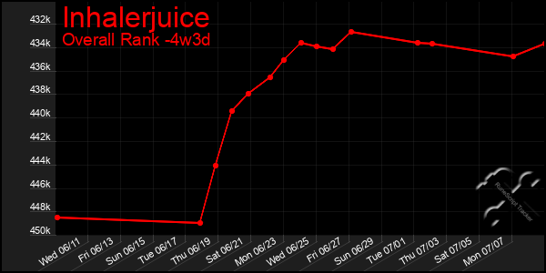 Last 31 Days Graph of Inhalerjuice