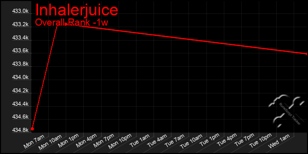 1 Week Graph of Inhalerjuice