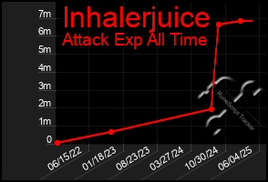 Total Graph of Inhalerjuice