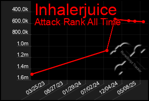 Total Graph of Inhalerjuice