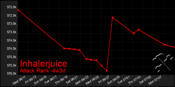 Last 31 Days Graph of Inhalerjuice