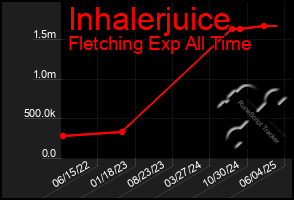 Total Graph of Inhalerjuice