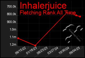 Total Graph of Inhalerjuice