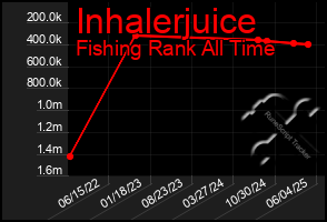 Total Graph of Inhalerjuice