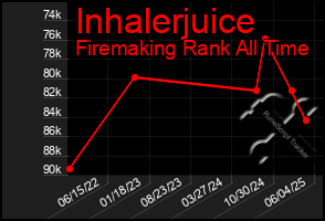 Total Graph of Inhalerjuice