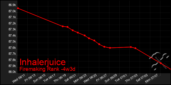 Last 31 Days Graph of Inhalerjuice