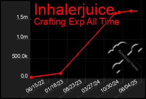 Total Graph of Inhalerjuice