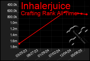Total Graph of Inhalerjuice