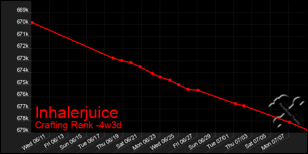 Last 31 Days Graph of Inhalerjuice