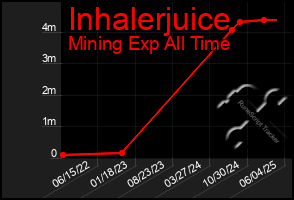 Total Graph of Inhalerjuice
