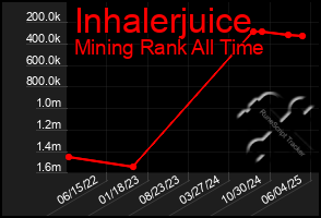 Total Graph of Inhalerjuice