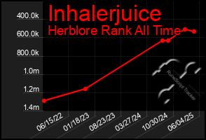 Total Graph of Inhalerjuice