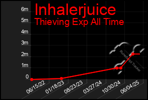 Total Graph of Inhalerjuice