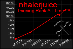 Total Graph of Inhalerjuice