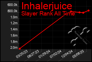 Total Graph of Inhalerjuice