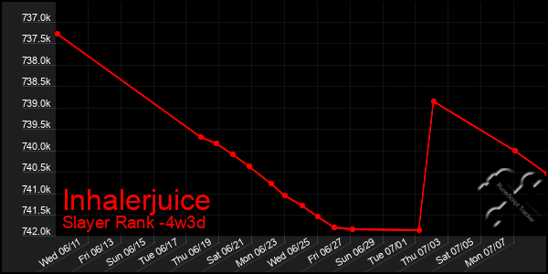 Last 31 Days Graph of Inhalerjuice