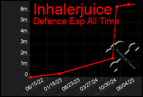 Total Graph of Inhalerjuice