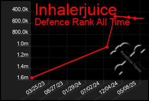 Total Graph of Inhalerjuice