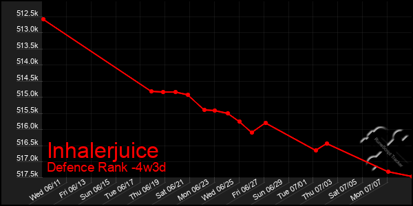 Last 31 Days Graph of Inhalerjuice