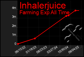 Total Graph of Inhalerjuice