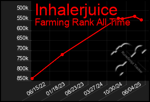 Total Graph of Inhalerjuice