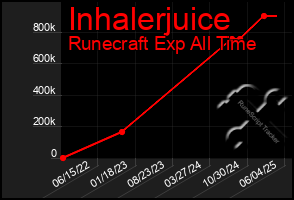 Total Graph of Inhalerjuice