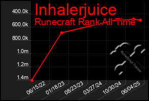 Total Graph of Inhalerjuice