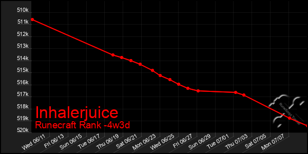 Last 31 Days Graph of Inhalerjuice