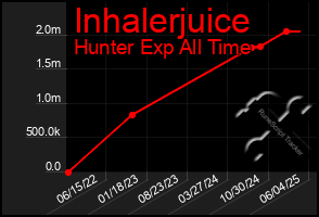 Total Graph of Inhalerjuice