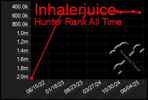 Total Graph of Inhalerjuice