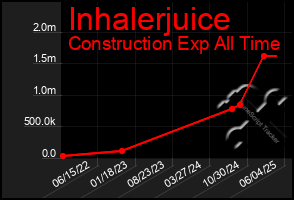 Total Graph of Inhalerjuice