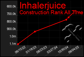 Total Graph of Inhalerjuice