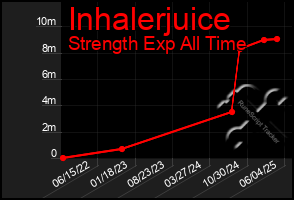 Total Graph of Inhalerjuice