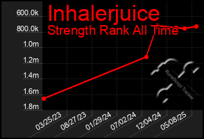 Total Graph of Inhalerjuice