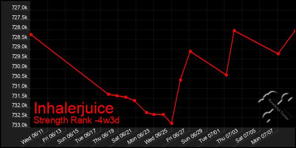 Last 31 Days Graph of Inhalerjuice