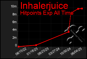 Total Graph of Inhalerjuice