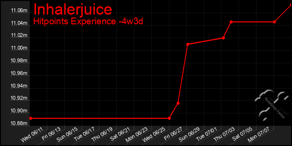 Last 31 Days Graph of Inhalerjuice