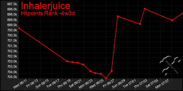 Last 31 Days Graph of Inhalerjuice