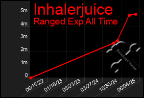 Total Graph of Inhalerjuice
