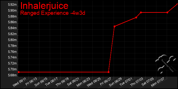 Last 31 Days Graph of Inhalerjuice