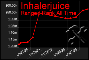 Total Graph of Inhalerjuice