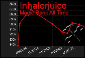 Total Graph of Inhalerjuice