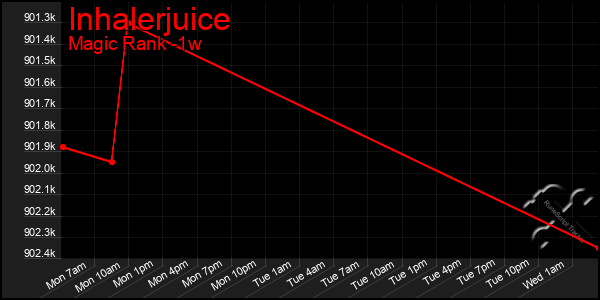 Last 7 Days Graph of Inhalerjuice
