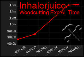 Total Graph of Inhalerjuice