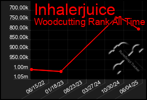 Total Graph of Inhalerjuice