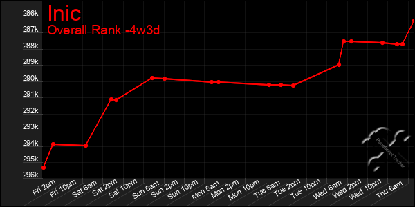 Last 31 Days Graph of Inic