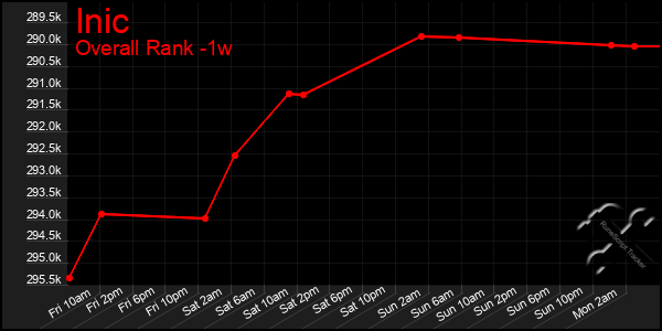 1 Week Graph of Inic