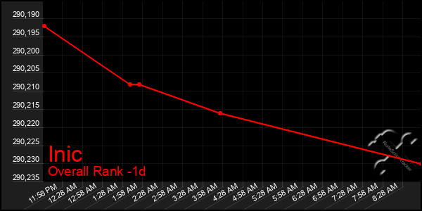 Last 24 Hours Graph of Inic