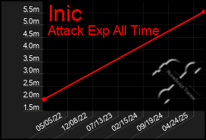 Total Graph of Inic
