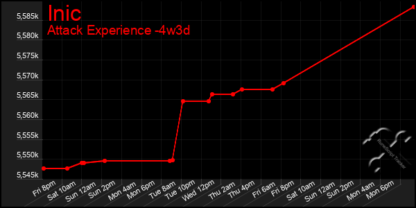 Last 31 Days Graph of Inic